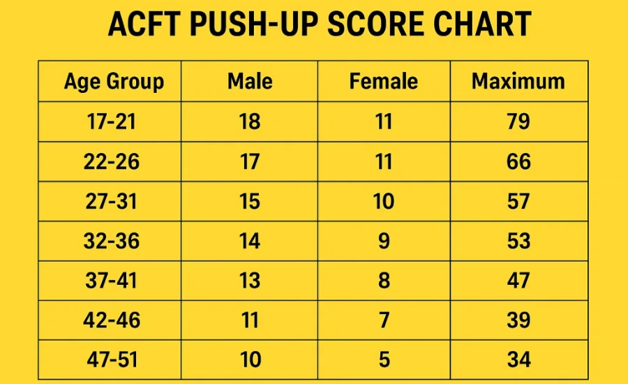 ACFT Score Chart