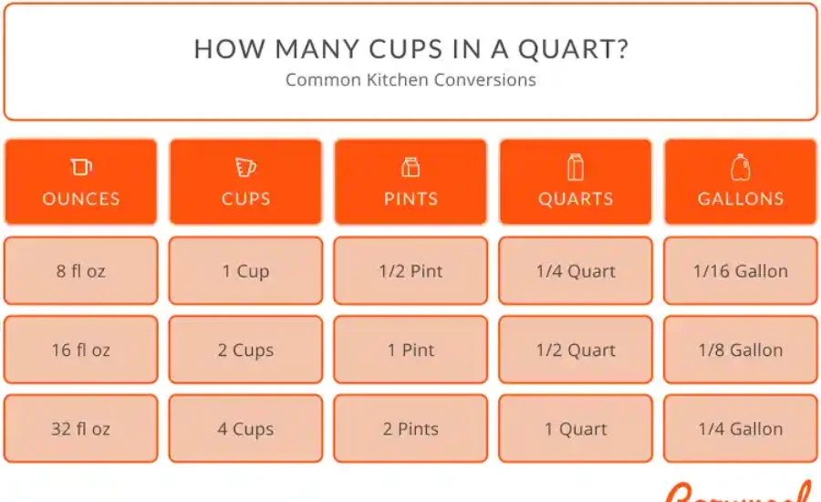 4 Quarts to Cups