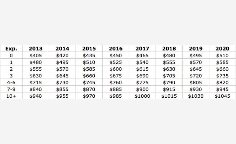 NFL Minimum Salary