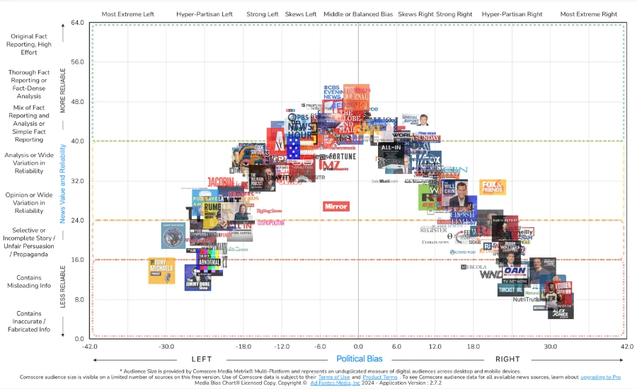 Media Bias Chart