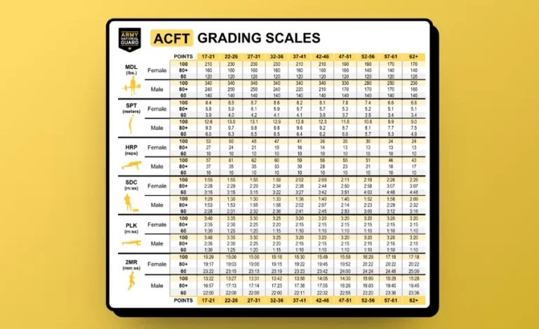 ACFT Score Chart