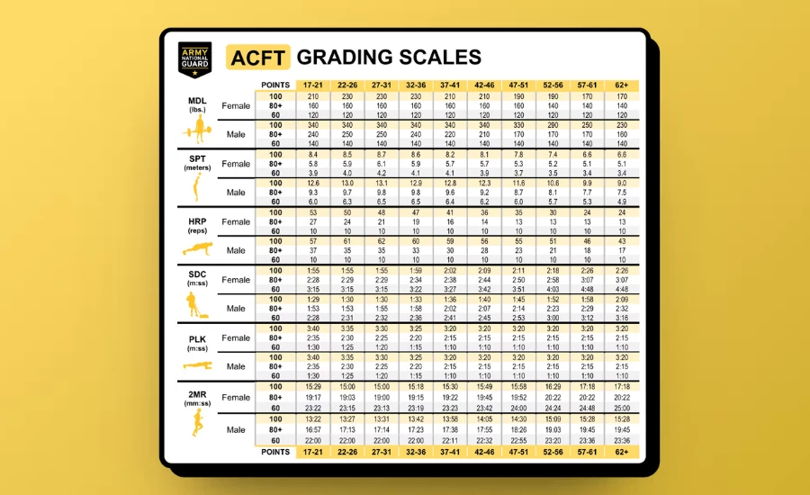 ACFT Score Chart
