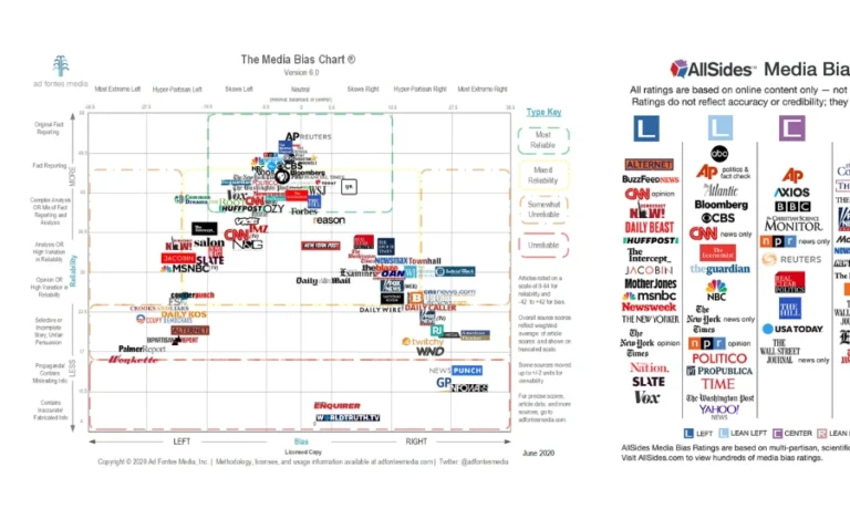 Media Bias Chart