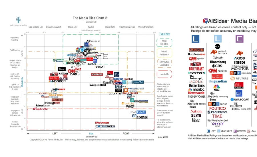Media Bias Chart